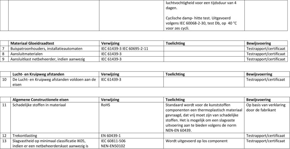 indien aanwezig IEC 61439-3 Lucht- en Kruipweg afstanden Verwijzing Toelichting Bewijsvoerring 10 De Lucht- en Kruipweg afstanden voldoen aan de eisen IEC 61439-3 Algemene Constructionele eisen