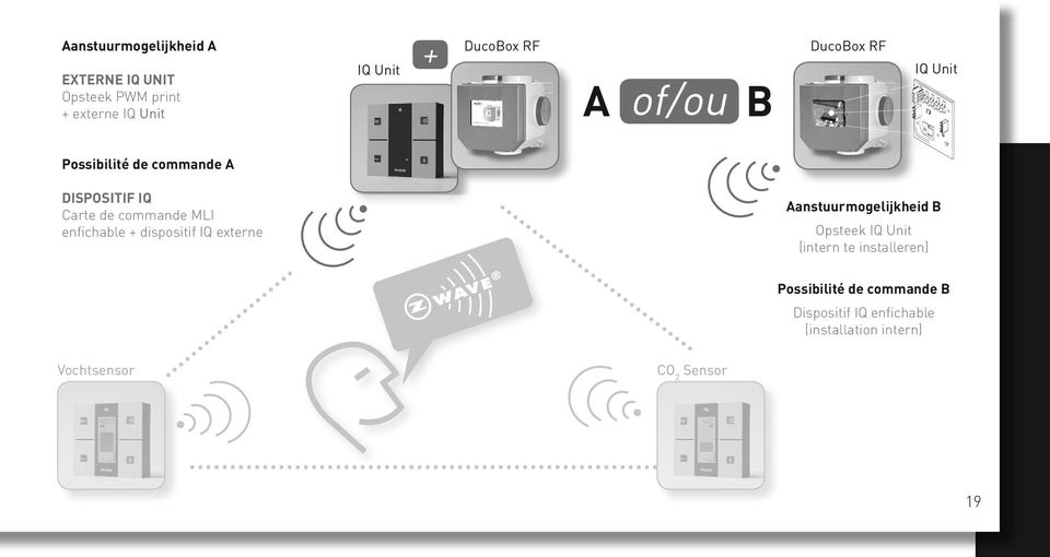 enfichable + dispositif IQ externe Aanstuurmogelijkheid B Opsteek IQ Unit (intern te