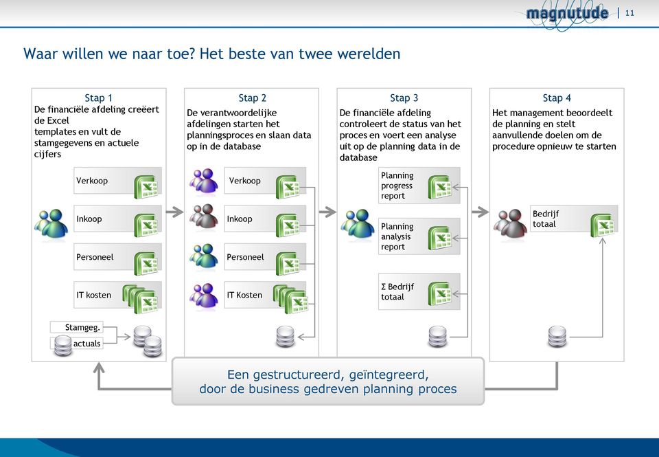 planningsproces en slaan data op in de database Stap 3 De financiële afdeling controleert de status van het proces en voert een analyse uit op de planning data in de database Stap 4