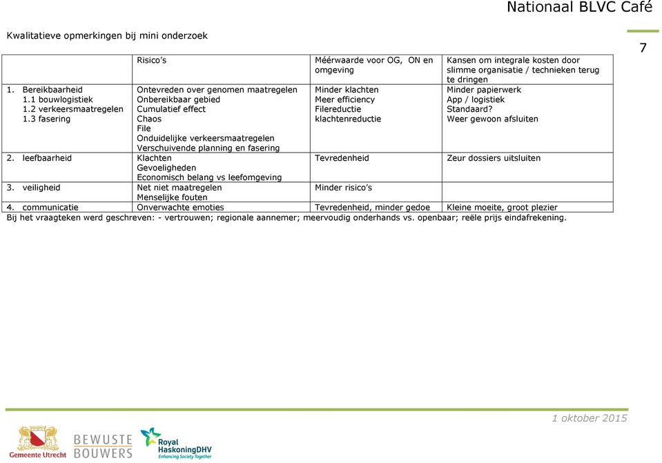 omgeving Minder klachten Meer efficiency Filereductie klachtenreductie Kansen om integrale kosten door slimme organisatie / technieken terug te dringen Minder papierwerk App / logistiek Standaard?