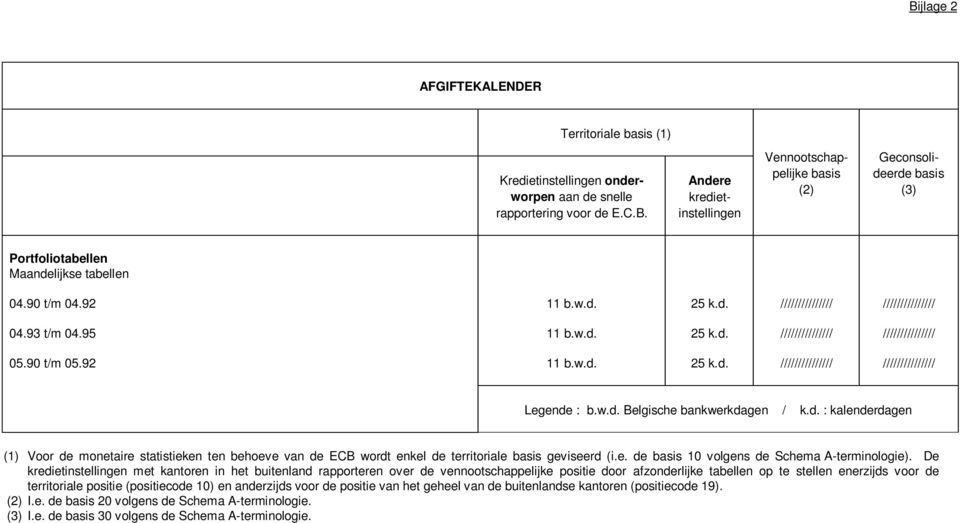 w.d. Belgische bankwerkdagen / k.d. : kalenderdagen (1) Voor de monetaire statistieken ten behoeve van de ECB wordt enkel de territoriale basis geviseerd (i.e. de basis 10 volgens de Schema A-terminologie).