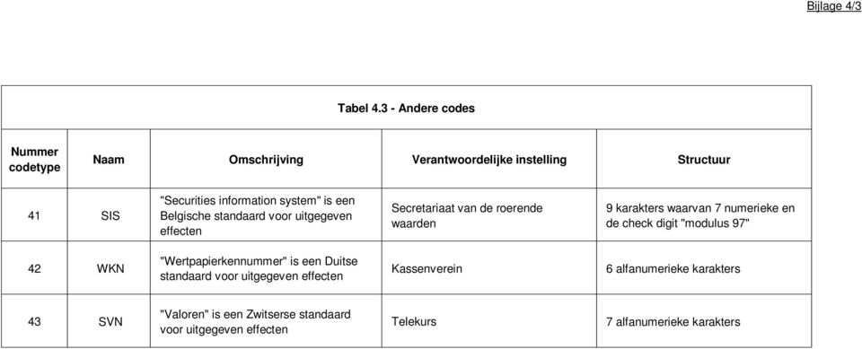 is een Belgische standaard voor uitgegeven effecten Secretariaat van de roerende waarden 9 karakters waarvan 7 numerieke en de