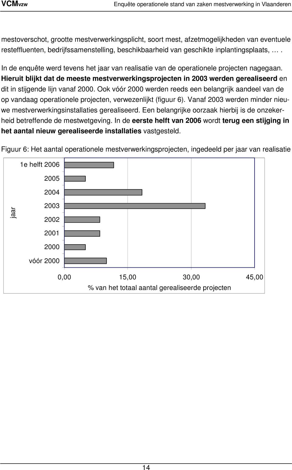 Hieruit blijkt dat de meeste mestverwerkingsprojecten in 2003 werden gerealiseerd en dit in stijgende lijn vanaf 2000.