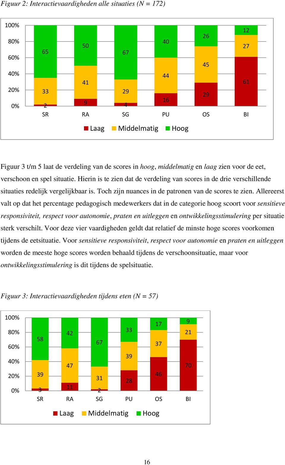 Hierin is te zien dat de verdeling van scores in de drie verschillende situaties redelijk vergelijkbaar is. Toch zijn nuances in de patronen van de scores te zien.