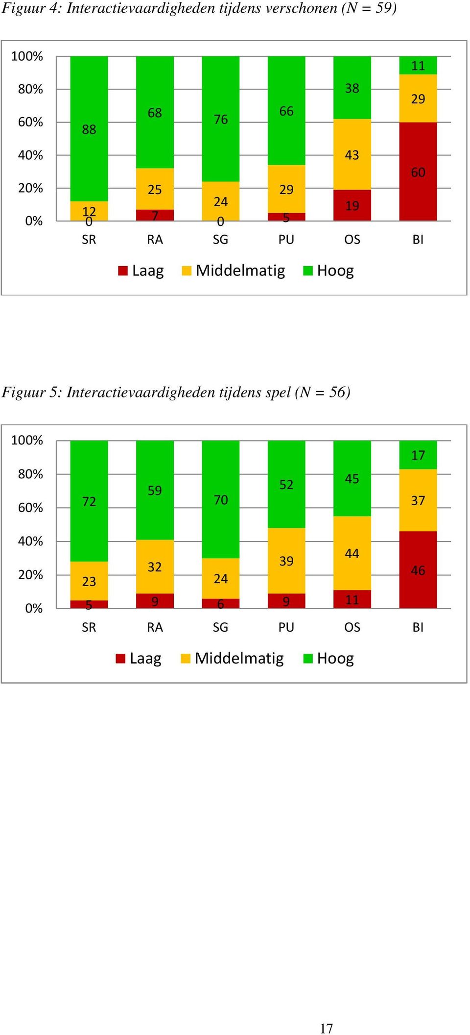 Hoog Figuur 5: Interactievaardigheden tijdens spel (N = 56) 100% 80% 60% 72 59 70 52