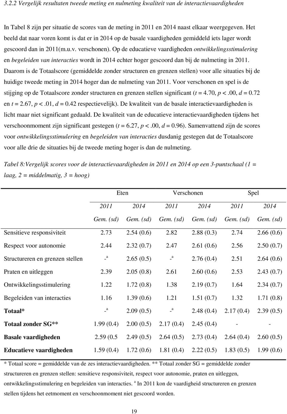 Op de educatieve vaardigheden ontwikkelingsstimulering en begeleiden van interacties wordt in 2014 echter hoger gescoord dan bij de nulmeting in 2011.