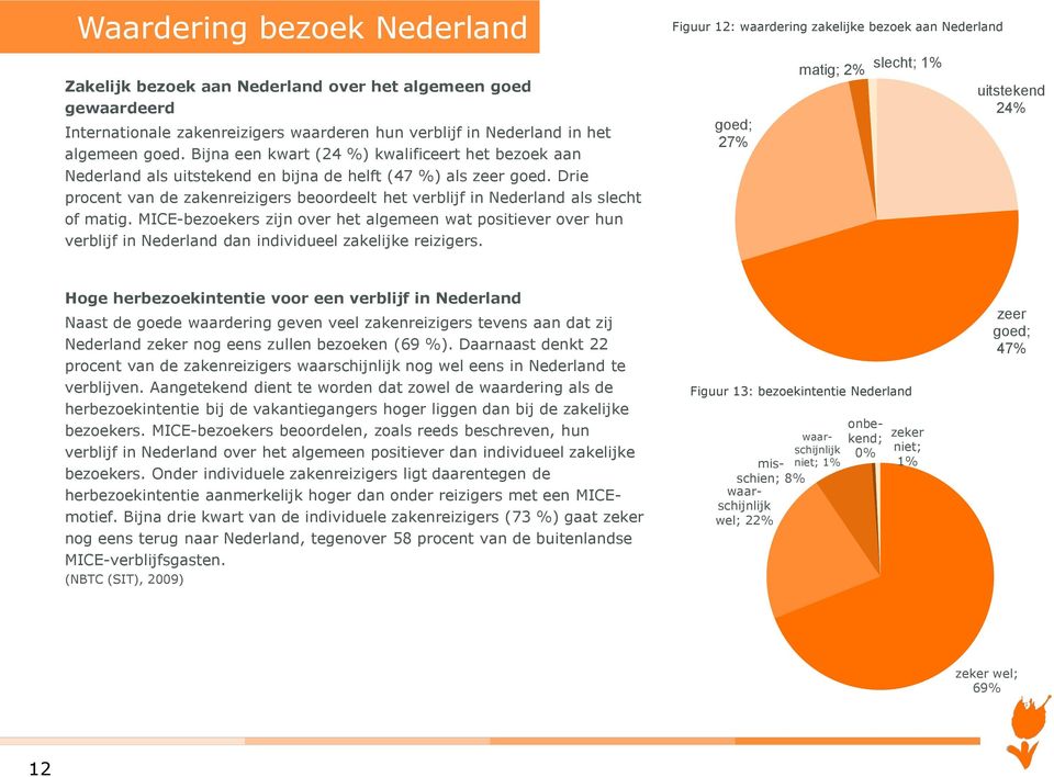 Drie procent van de zakenreizigers beoordeelt het verblijf in Nederland als slecht of matig.