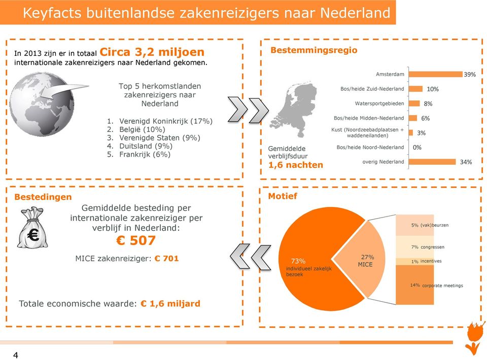 Verenigde Staten (9%) 4. Duitsland (9%) 5.