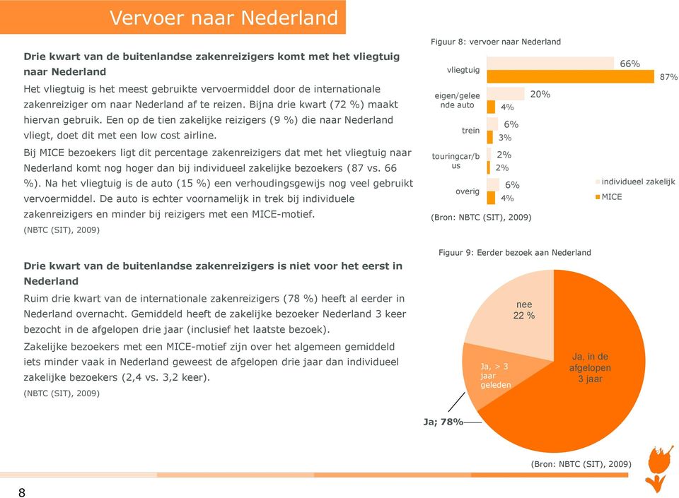 Bij MICE bezoekers ligt dit percentage zakenreizigers dat met het vliegtuig naar Nederland komt nog hoger dan bij individueel zakelijke bezoekers (87 vs. 66 %).