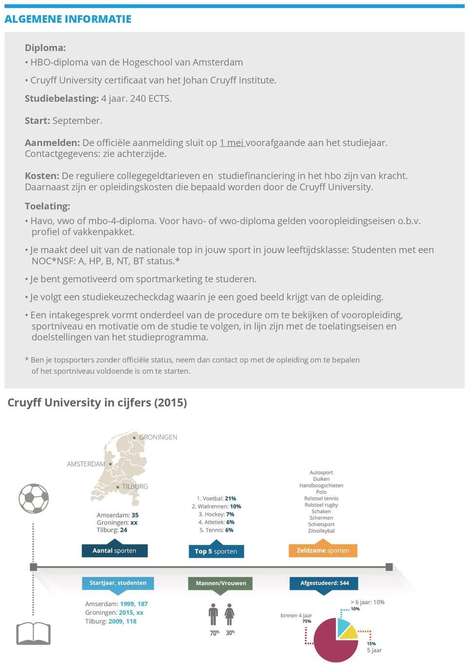 Kosten: De reguliere collegegeldtarieven en studiefinanciering in het hbo zijn van kracht. Daarnaast zijn er opleidingskosten die bepaald worden door de Cruyff University.