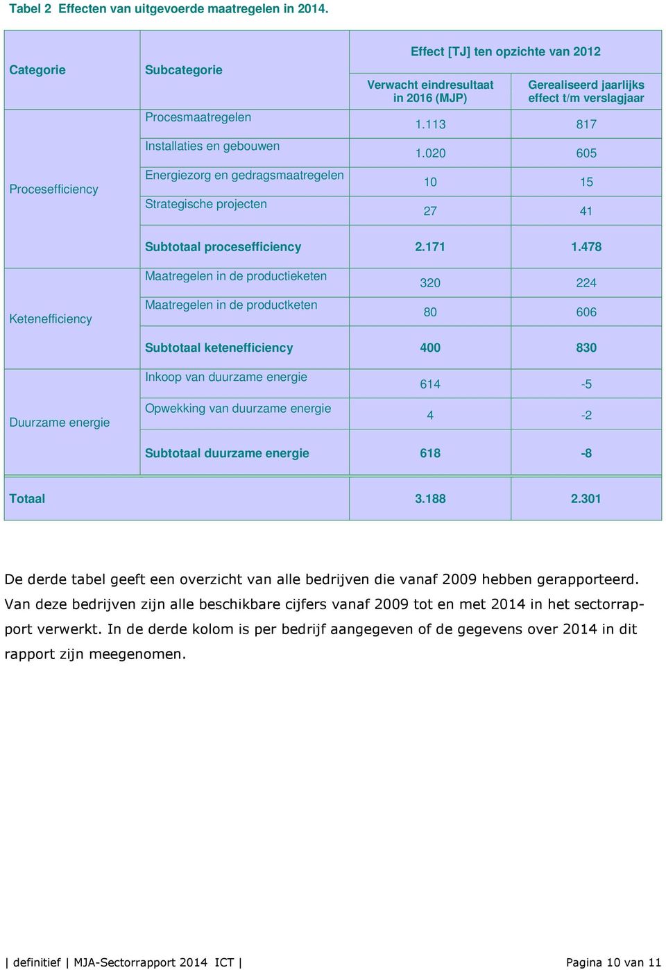 2016 (MJP) Gerealiseerd jaarlijks effect t/m verslagjaar 1.113 817 1.020 605 10 15 27 41 Subtotaal procesefficiency 2.171 1.