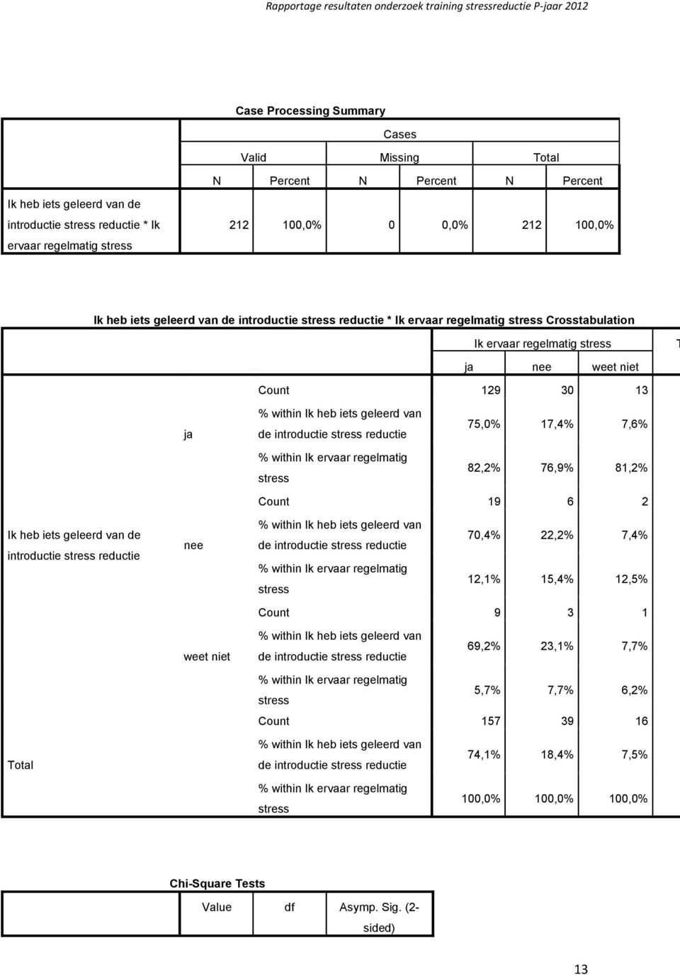 82,2% 76,9% 81,2% Count 19 6 2 Ik heb iets geleerd van de introductie reductie nee % within Ik heb iets geleerd van de introductie reductie 70,4% 22,2% 7,4% 12,1% 15,4% 12,5% Count 9 3 1 weet niet %