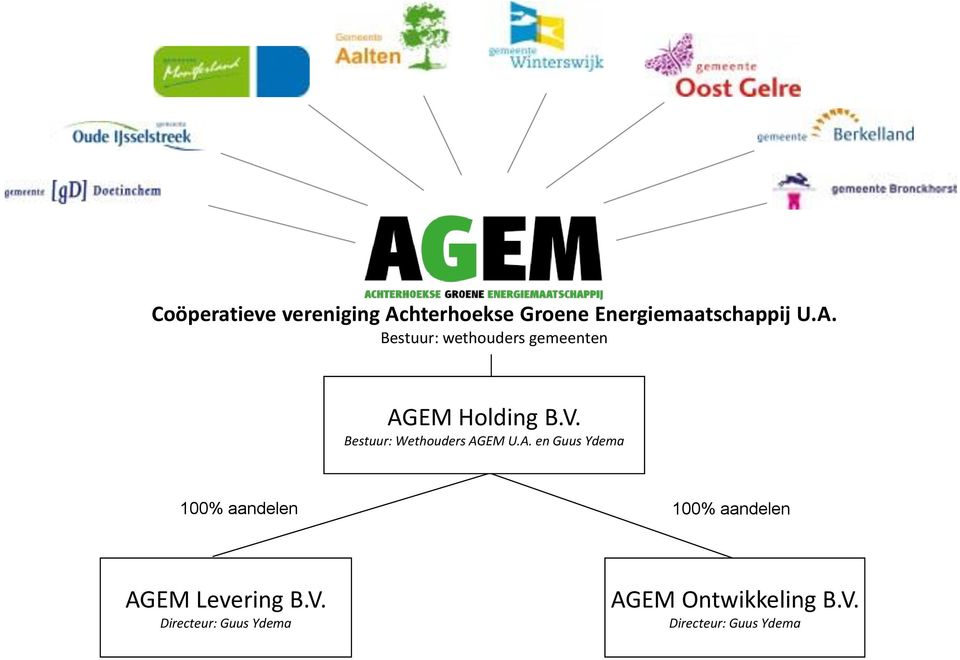 Bestuur: wethouders gemeenten AGEM Holding B.V.