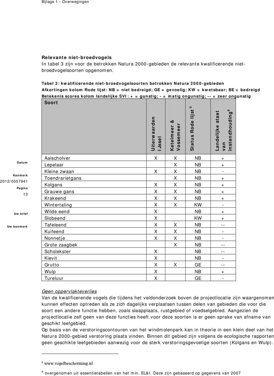 landelijke SVI: + = gunstig; - = matig ongunstig; -- = zeer ongunstig Soort Uiterwaarden IJssel Ketelmeer & Vossemeer Status Rode lijst 8 Landelijke staat van instandhouding 9 13 Aalscholver X X NB +