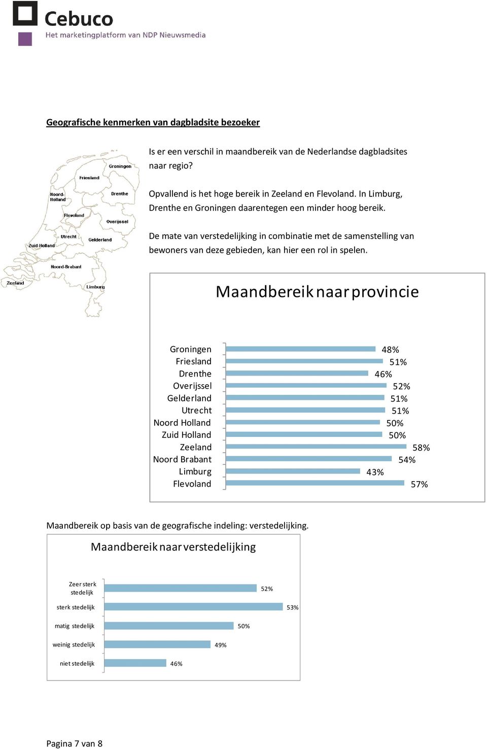 Maandbereik naar provincie Groningen Friesland Drenthe Overijssel Gelderland Utrecht Noord Holland Zuid Holland Zeeland Noord Brabant Limburg Flevoland 48% 51% 46% 51% 51% 58% 54% 43% 57%