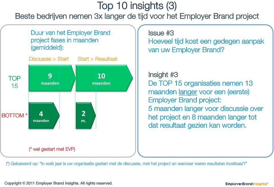 Insight #3 De TOP 15 organisaties nemen 13 maanden langer voor een (eerste) Employer Brand project: 5 maanden langer voor discussie over het project en 8 maanden langer