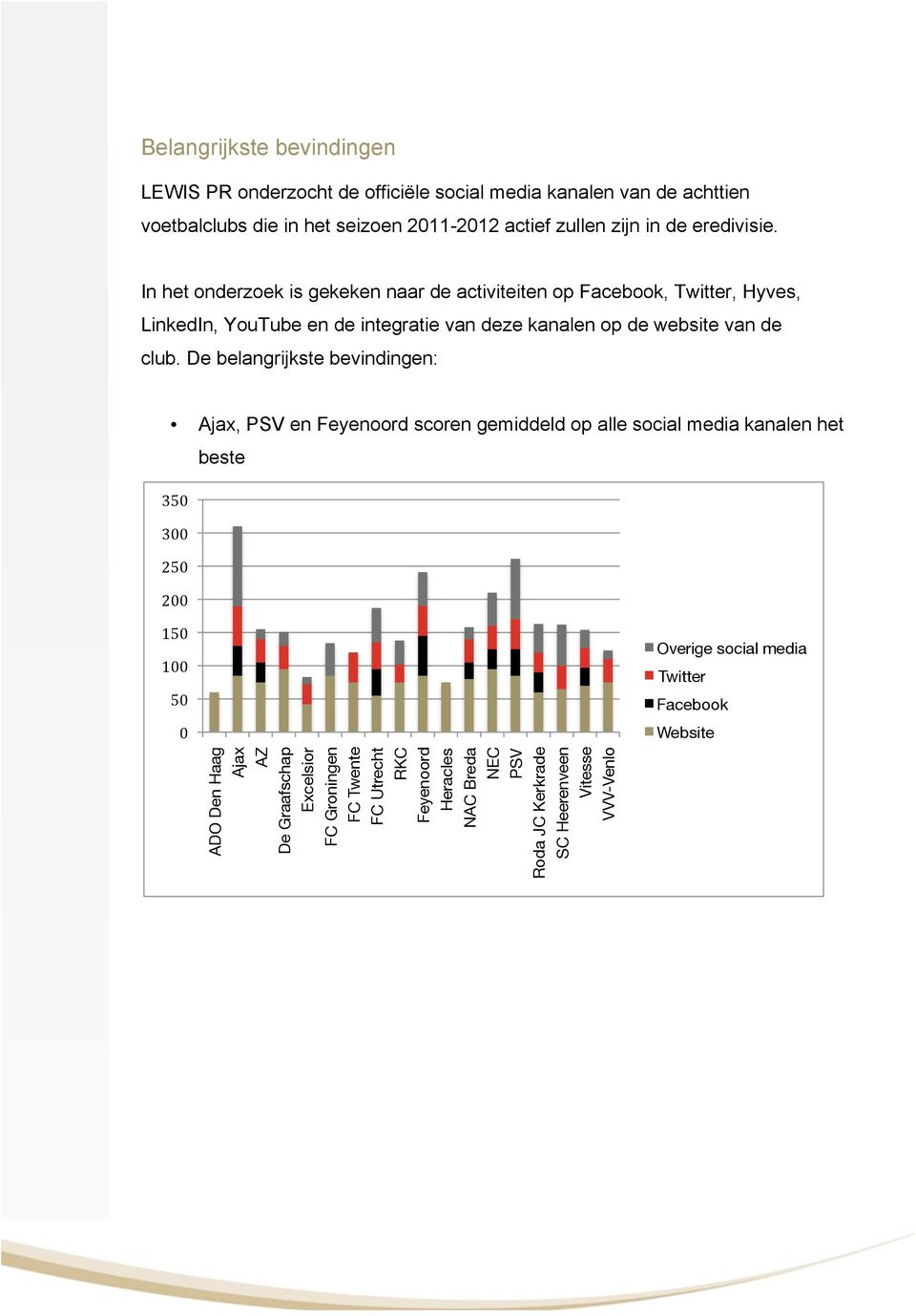 De belangrijkste bevindingen: Ajax, PSV en Feyenoord scoren gemiddeld op alle social media kanalen het beste 350 300 250 200 150 100 50 0 ADO Den Haag Ajax AZ