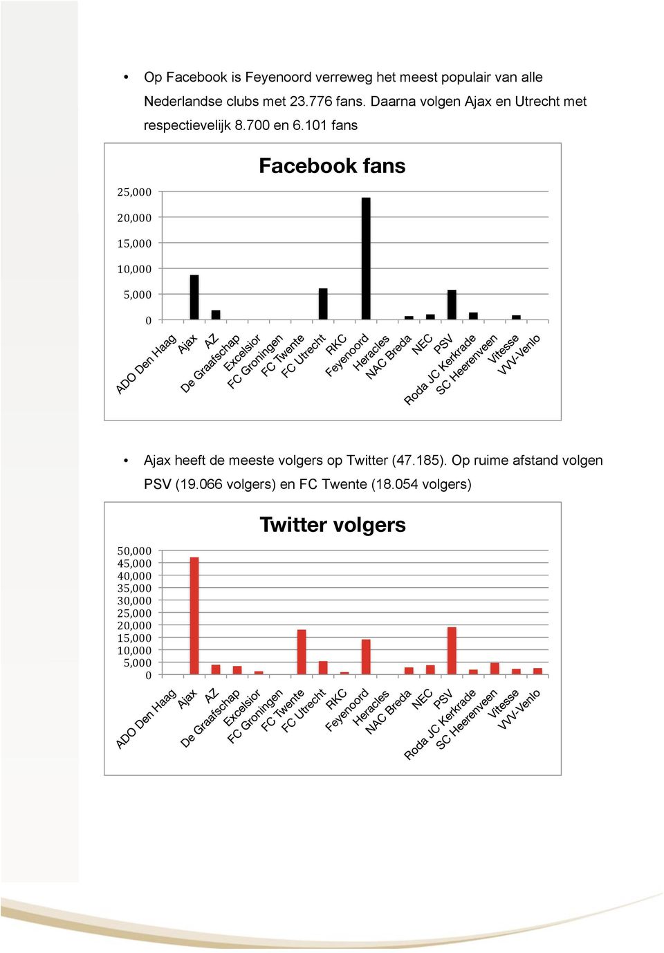 101 fans 25,000 fans 20,000 15,000 10,000 5,000 0 Ajax heeft de meeste volgers op (47.185).