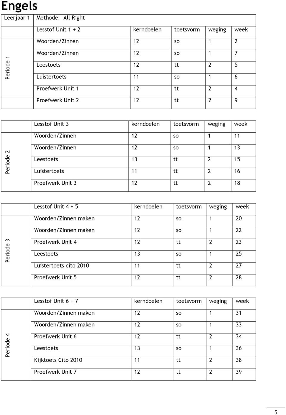 Unit 4 + 5 kerndoelen toetsvorm weging week Woorden/Zinnen maken 12 so 1 20 Woorden/Zinnen maken 12 so 1 22 Proefwerk Unit 4 12 tt 2 23 Leestoets 13 so 1 25 Luistertoets cito 2010 11 tt 2 27