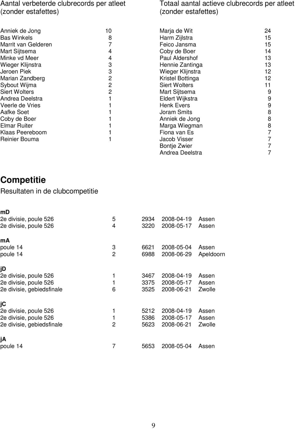 Reinier Bouma 1 Marja de Wit 24 Harm Zijlstra 15 Feico Jansma 15 Coby de Boer 14 Paul Aldershof 13 Hennie Zantinga 13 Wieger Klijnstra 12 Kristel Bottinga 12 Siert Wolters 11 Mart Sijtsema 9 Eldert