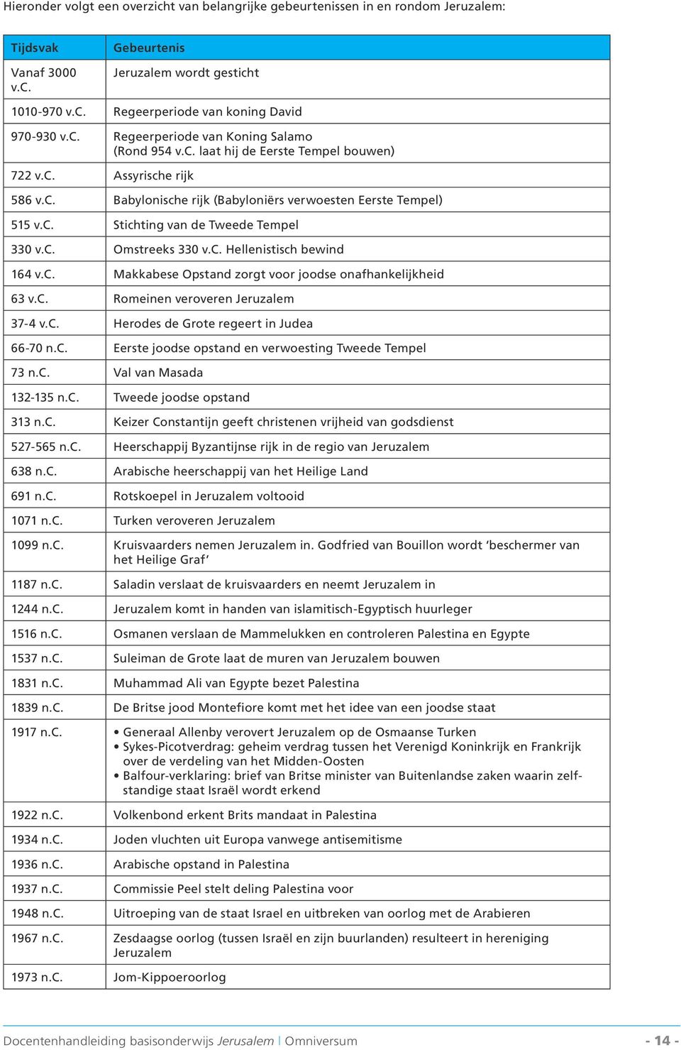 c. Omstreeks 330 v.c. Hellenistisch bewind 164 v.c. Makkabese Opstand zorgt voor joodse onafhankelijkheid 63 v.c. Romeinen veroveren Jeruzalem 37-4 v.c. Herodes de Grote regeert in Judea 66-70 n.c. Eerste joodse opstand en verwoesting Tweede Tempel 73 n.