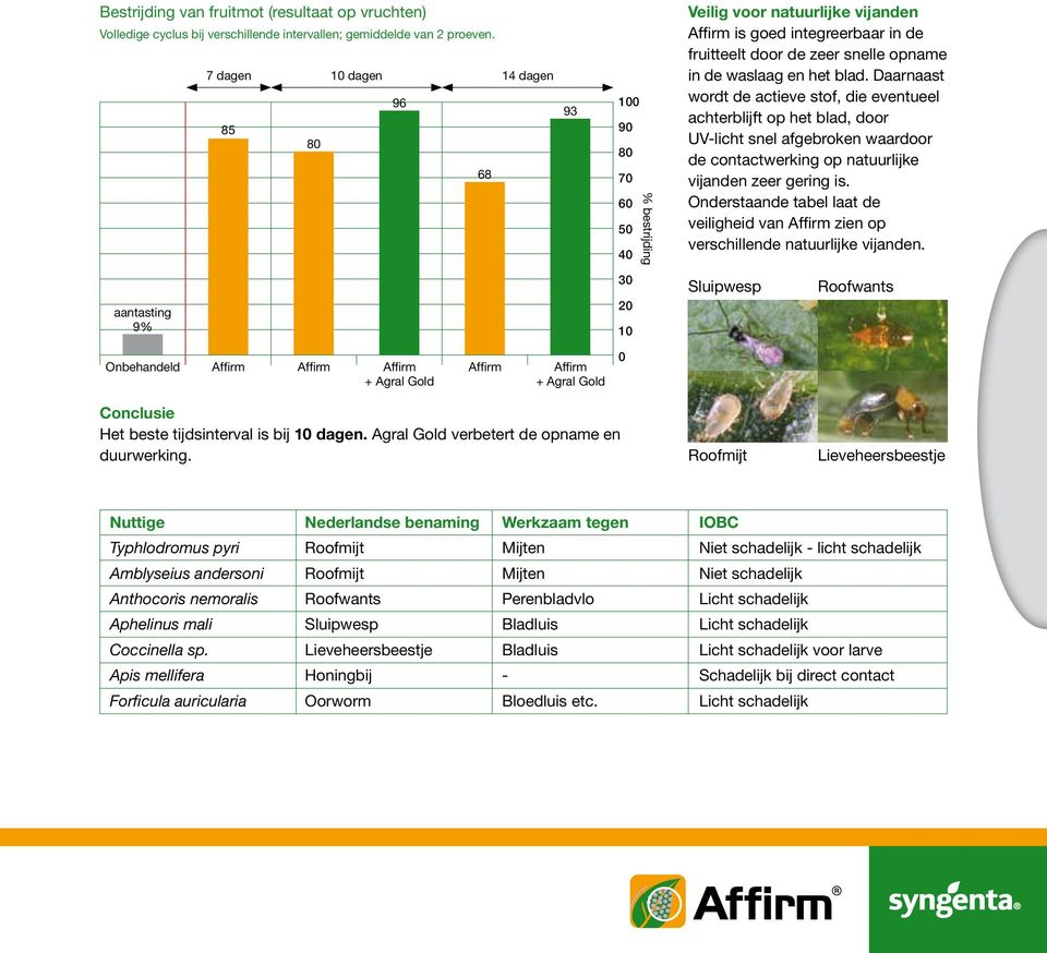 het blad. Daarnaast wordt de actieve stof, die eventueel achterblijft op het blad, door UV-licht snel afgebroken waardoor de contactwerking op natuurlijke vijanden zeer gering is.