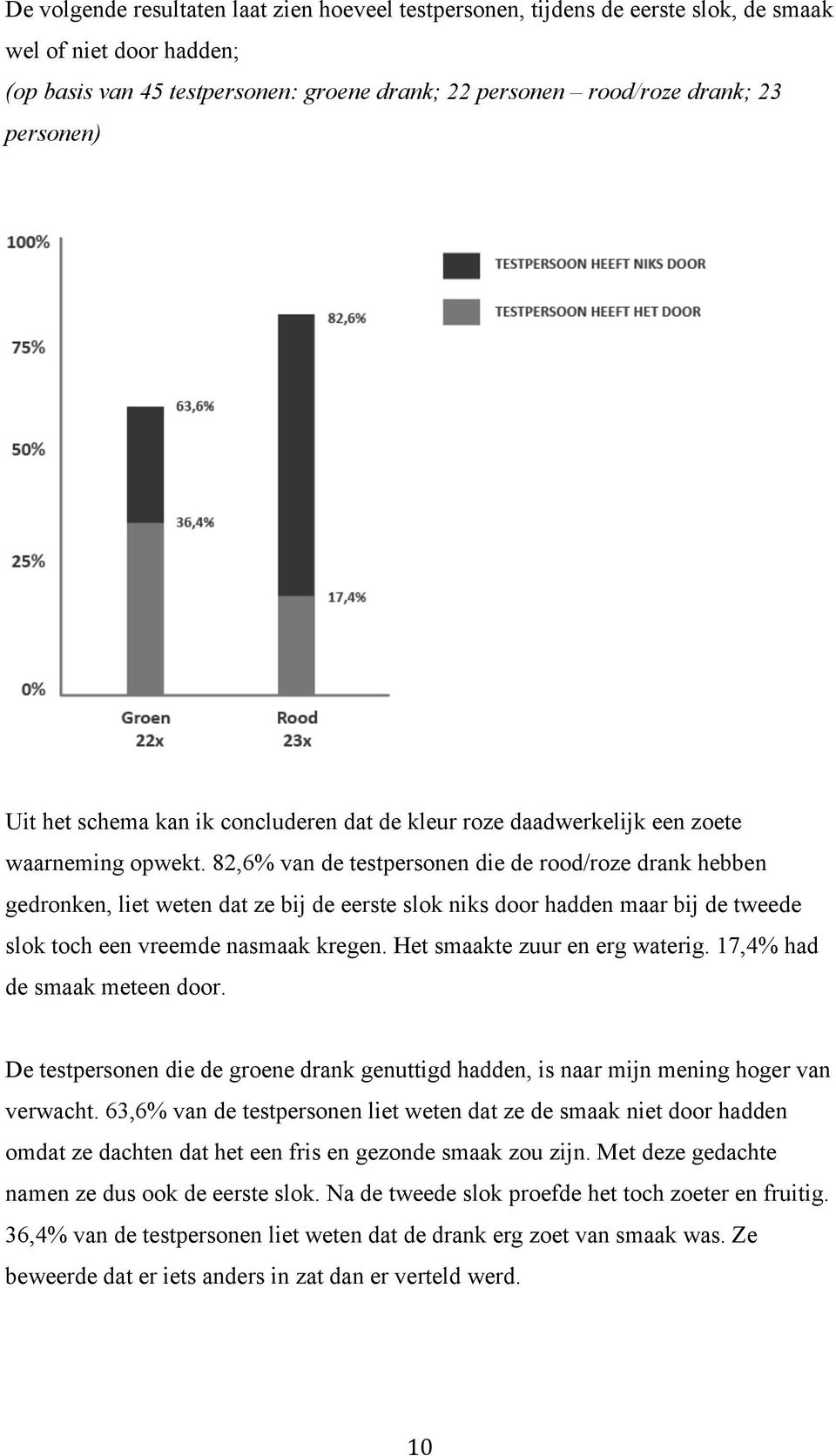 82,6% van de testpersonen die de rood/roze drank hebben gedronken, liet weten dat ze bij de eerste slok niks door hadden maar bij de tweede slok toch een vreemde nasmaak kregen.