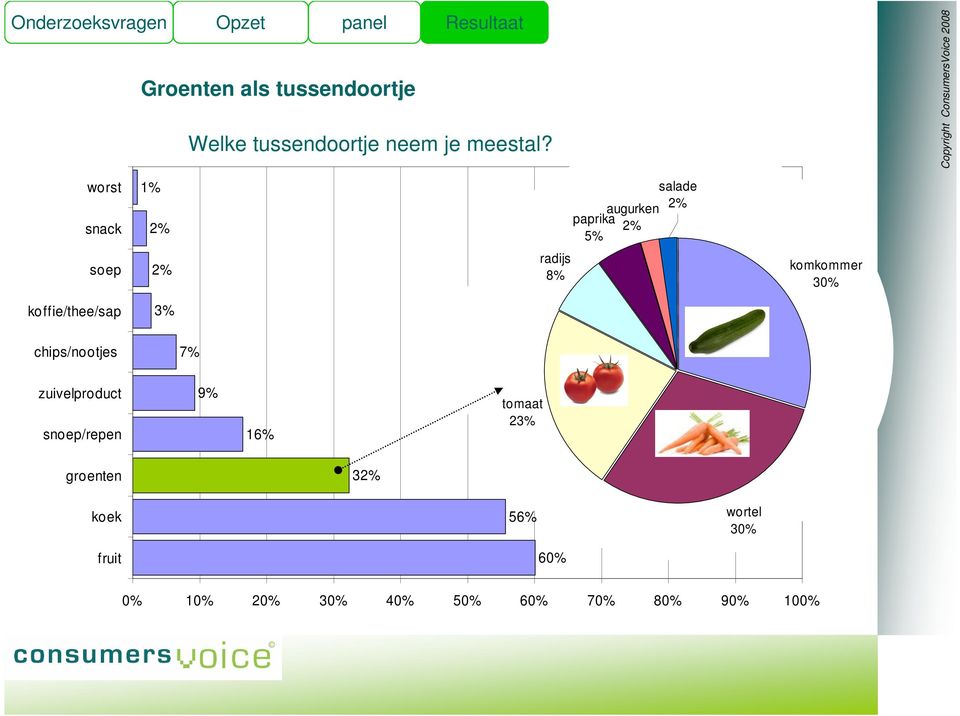 komkommer 3 koffie/thee/sap 3% chips/nootjes 7%