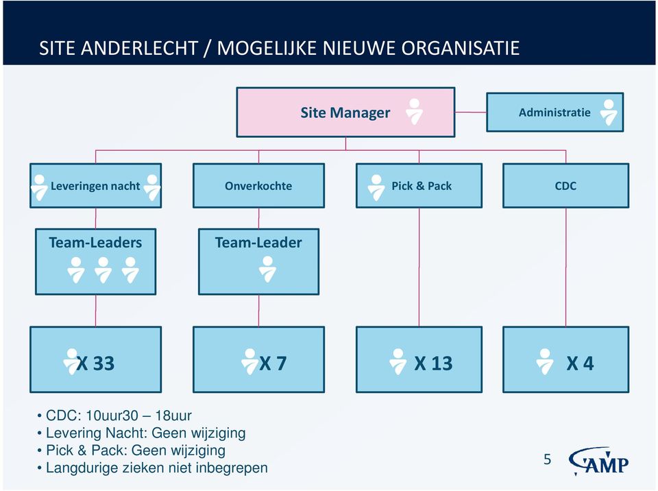 Team-Leaders Team-Leader X 33 X 7 X 13 X 4 CDC: 10uur30 18uur