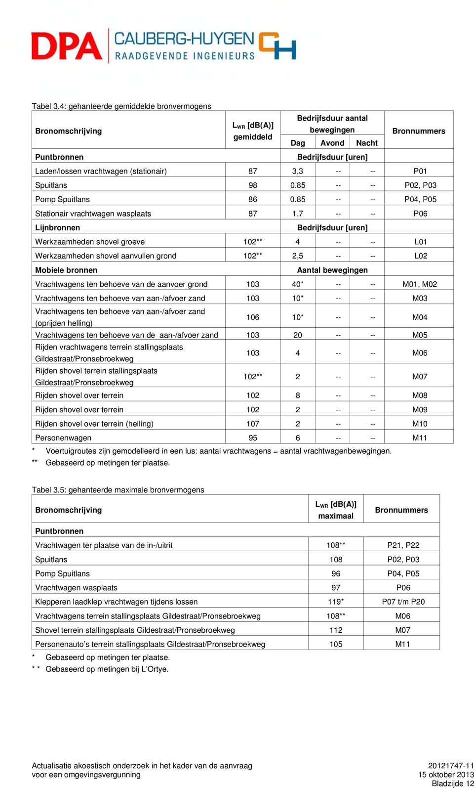 (stationair) 87 3,3 -- -- P01 Spuitlans 98 0.85 -- -- P02, P03 Pomp Spuitlans 86 0.85 -- -- P04, P05 Stationair vrachtwagen wasplaats 87 1.