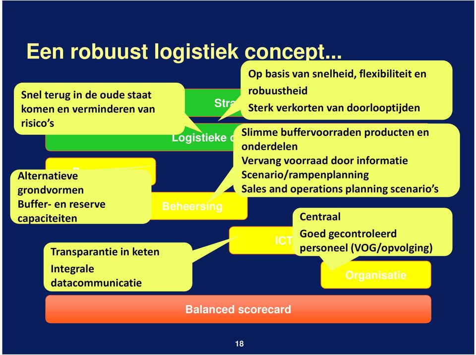 in keten Integrale datacommunicatie robuustheid Strategie Sterk verkorten van doorlooptijden Logistieke doelstellingen Slimme buffervoorraden