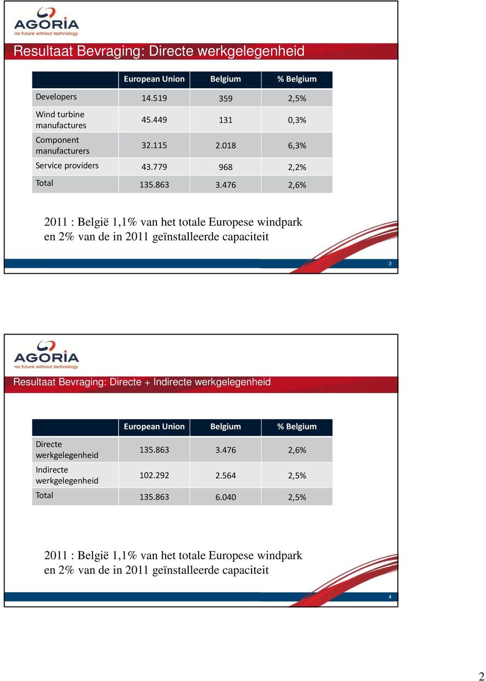 476 2,6% 2011 : België 1,1% van het totale Europese windpark en 2% van de in 2011 geïnstalleerde capaciteit 3 Resultaat Bevraging: Directe + Indirecte
