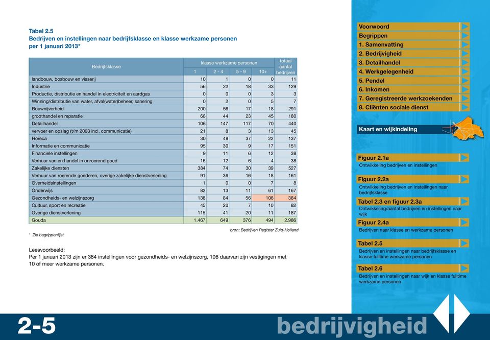 visserij 10 1 0 0 11 Industrie 56 22 18 33 129 Productie, distributie en handel in electriciteit en aardgas 0 0 0 3 3 Winning/distributie van water, afval(water)beheer, sanering 0 2 0 5 7