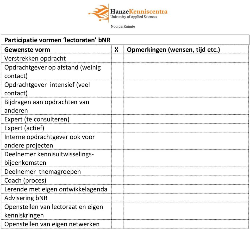 van anderen Expert (te consulteren) Expert (actief) Interne opdrachtgever ook voor andere projecten Deelnemer