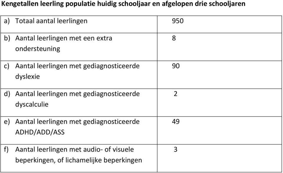 gediagnosticeerde dyslexie d) Aantal leerlingen met gediagnosticeerde dyscalculie e) Aantal leerlingen