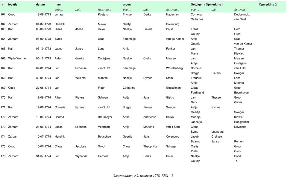 166 Wyde Wormer 05-12-1773 Aldert Gerrits Oudejans Neeltje Crelis Maarse Jan Maarse Antje Oudejans 167 Kalf 02-01-1774 Jan Simonse van 't Hof Femmetje Woudenberg Cornelis van 't Hof Bregje Pieters