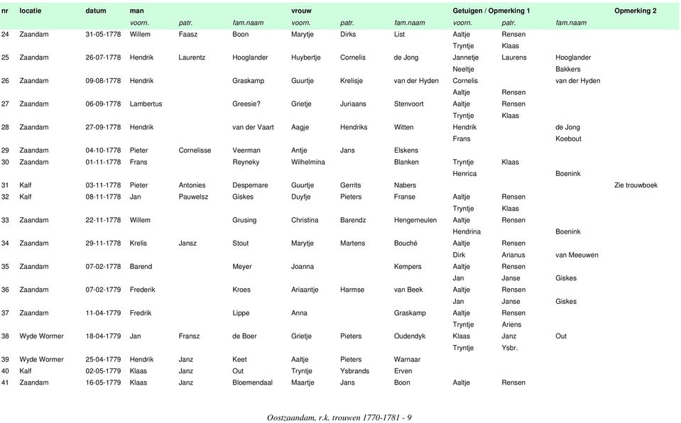 Grietje Juriaans Stenvoort 28 Zaandam 27-09-1778 Hendrik van der Vaart Aagje Hendriks Witten Hendrik de Jong Frans Koebout 29 Zaandam 04-10-1778 Pieter Cornelisse Veerman Antje Jans Elskens 30