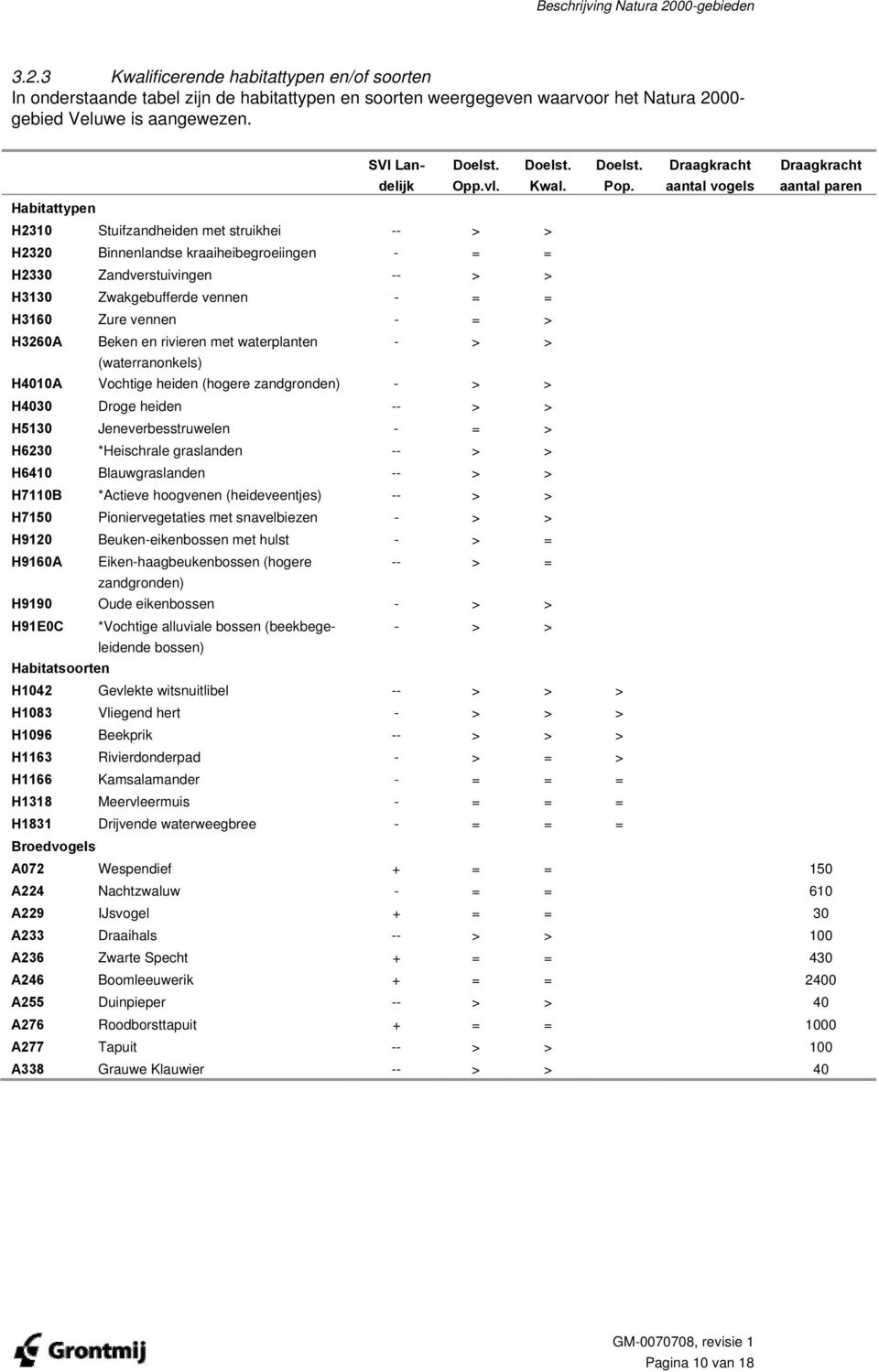 Draagkracht aantal vogels Draagkracht aantal paren Habitattypen H2310 Stuifzandheiden met struikhei -- > > H2320 Binnenlandse kraaiheibegroeiingen - = = H2330 Zandverstuivingen -- > > H3130