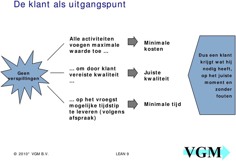 kwaliteit krijgt wat hij nodig heeft, op het juiste moment en zonder op het