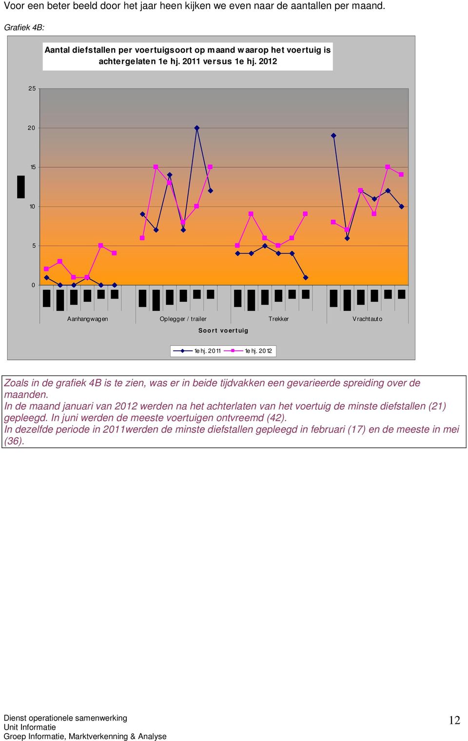 2012 25 20 15 10 5 0 Aanhangwagen Oplegger / trailer Trekker Vrachtauto Soort voert uig Zoals in de grafiek 4B is te zien, was er in beide tijdvakken een gevarieerde
