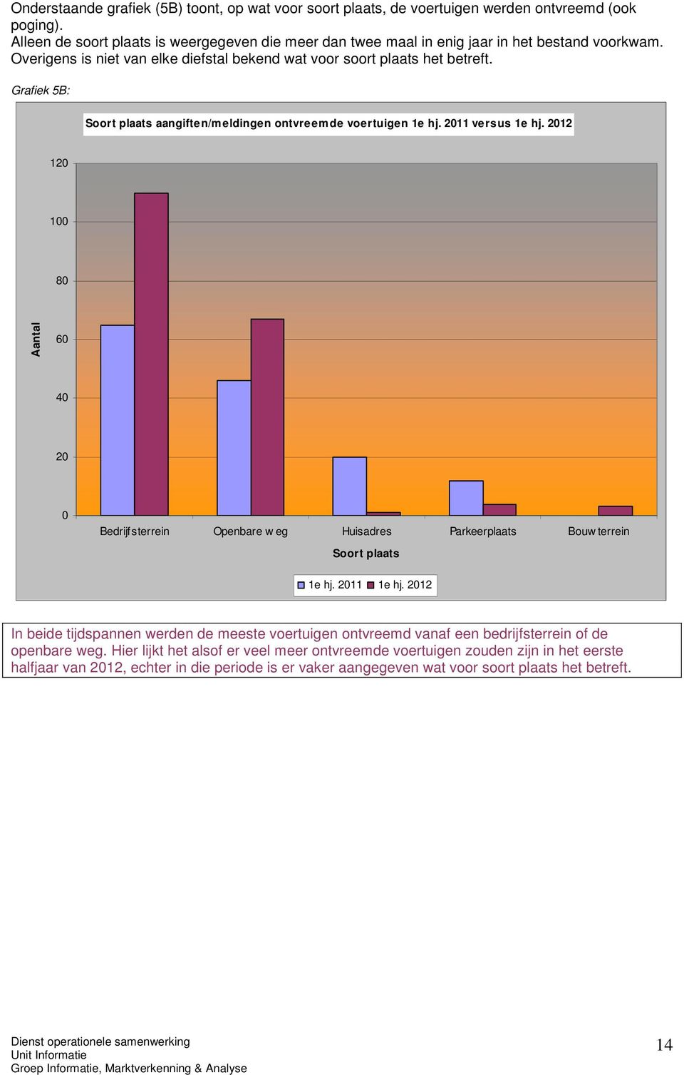 Grafiek 5B: Soort plaats aangiften/meldingen ontvreemde voertuigen 1e hj. 2011 versus 1e hj.