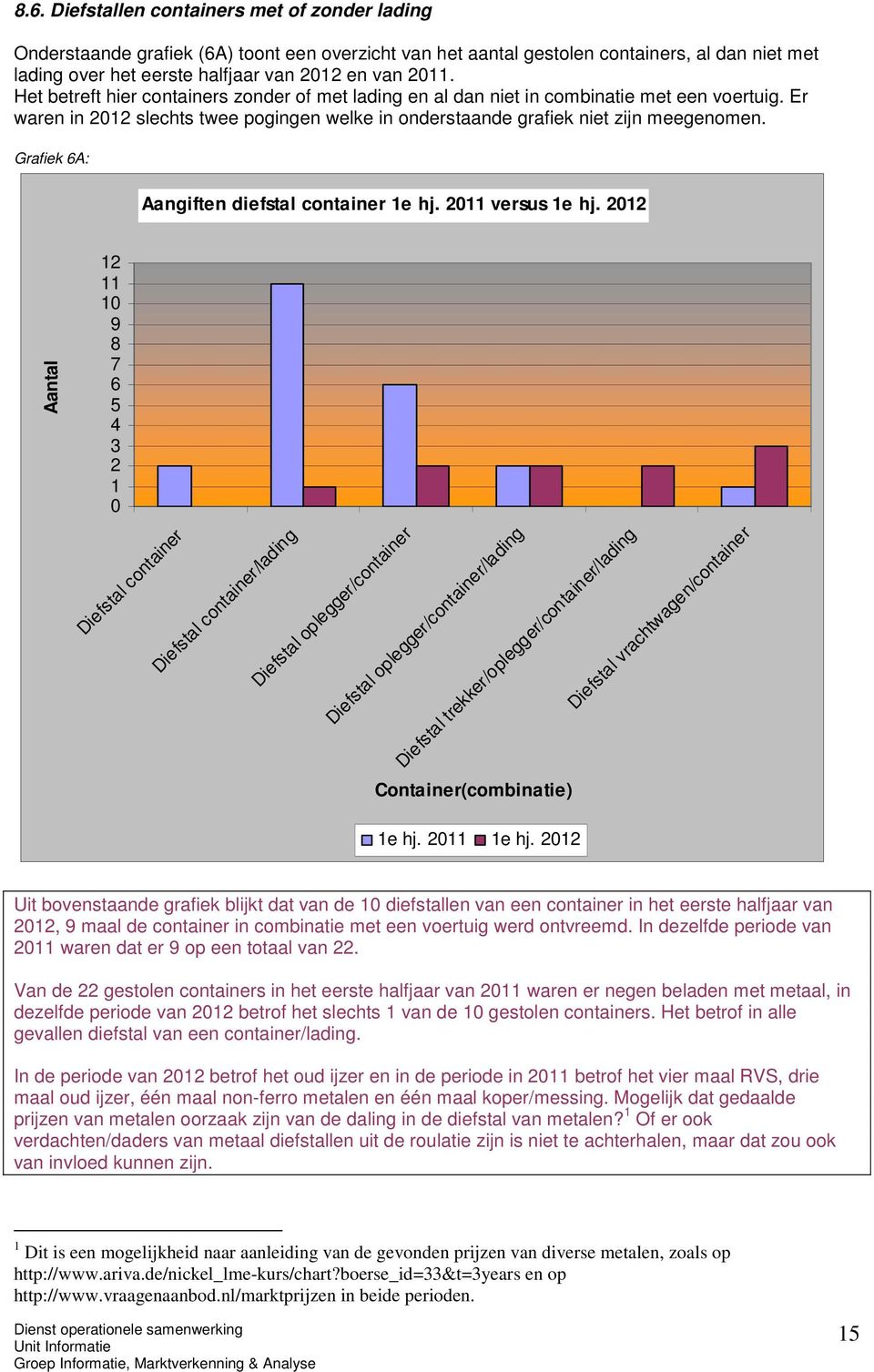 Grafiek 6A: Aangiften diefstal container 1e hj. 2011 versus 1e hj.