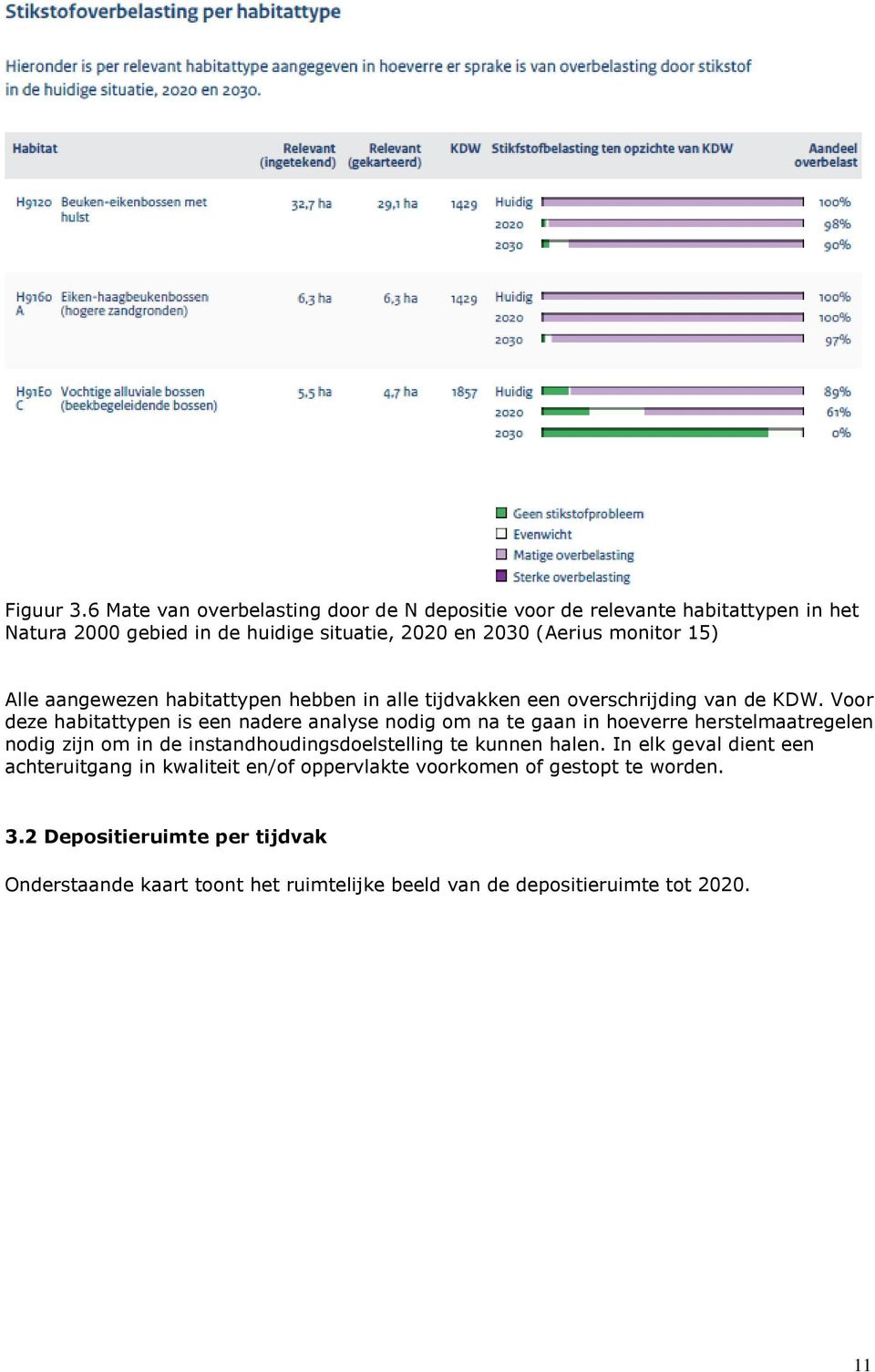 15) Alle aangewezen habitattypen hebben in alle tijdvakken een overschrijding van de KDW.