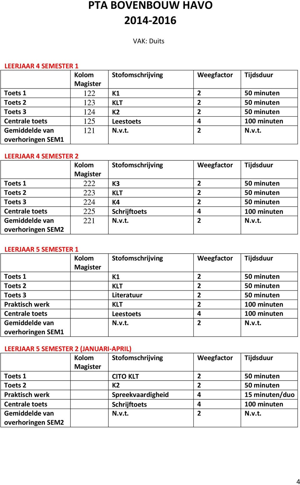 2 50 minuten Toets 2 KLT 2 50 minuten Toets 3 Literatuur 2 50 minuten Praktisch werk KLT 2 100 minuten Centrale toets Leestoets 4 100 minuten