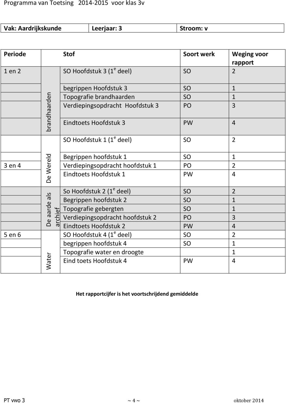 Verdiepingsopdracht hoofdstuk 1 PO Eindtoets Hoofdstuk 1 PW 4 5 en 6 So Hoofdstuk (1 e deel) SO Begrippen hoofdstuk SO 1 Topografie gebergten SO 1 Verdiepingsopdracht hoofdstuk PO Eindtoets