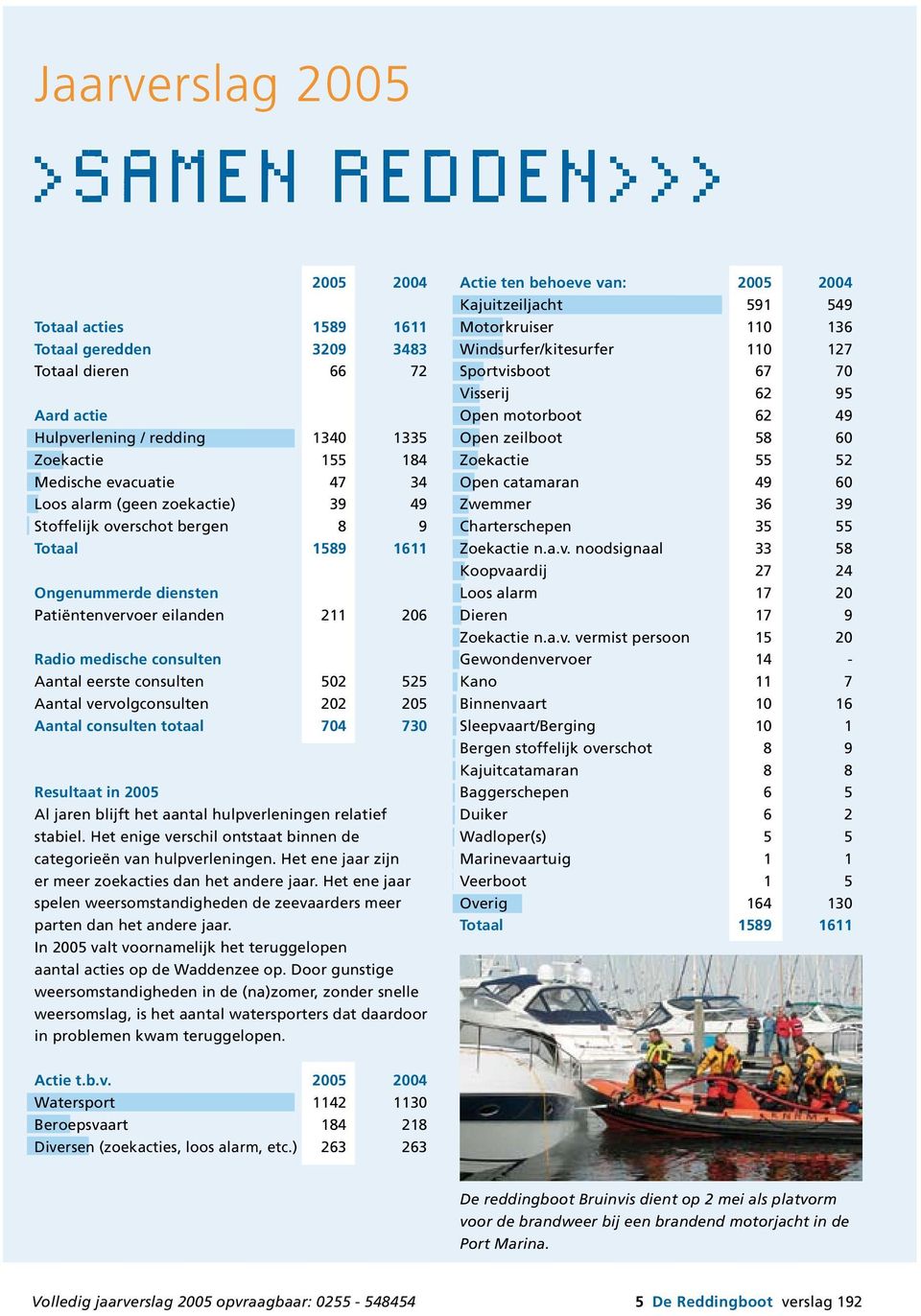 Aantal vervolgconsulten 202 205 Aantal consulten totaal 704 730 Resultaat in 2005 Al jaren blijft het aantal hulpverleningen relatief stabiel.