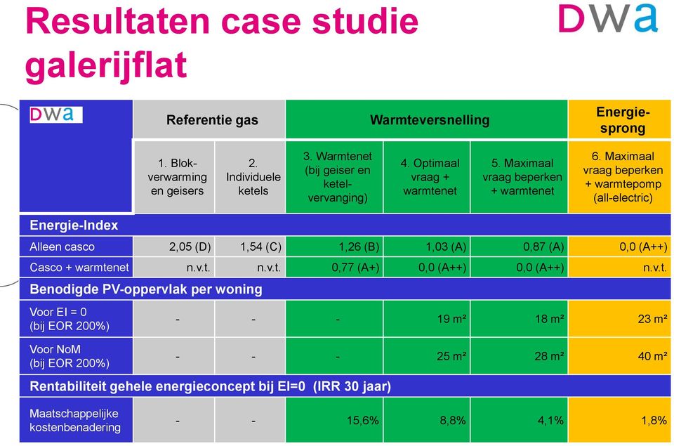 Maximaal vraag beperken + warmtepomp (all-electric) Energie-Index Alleen casco 2,05 (D) 1,54 (C) 1,26 (B) 1,03 (A) 0,87 (A) 0,0 (A++) Casco + warmtenet n.v.t. n.v.t. 0,77 (A+) 0,0 (A++) 0,0 (A++) n.