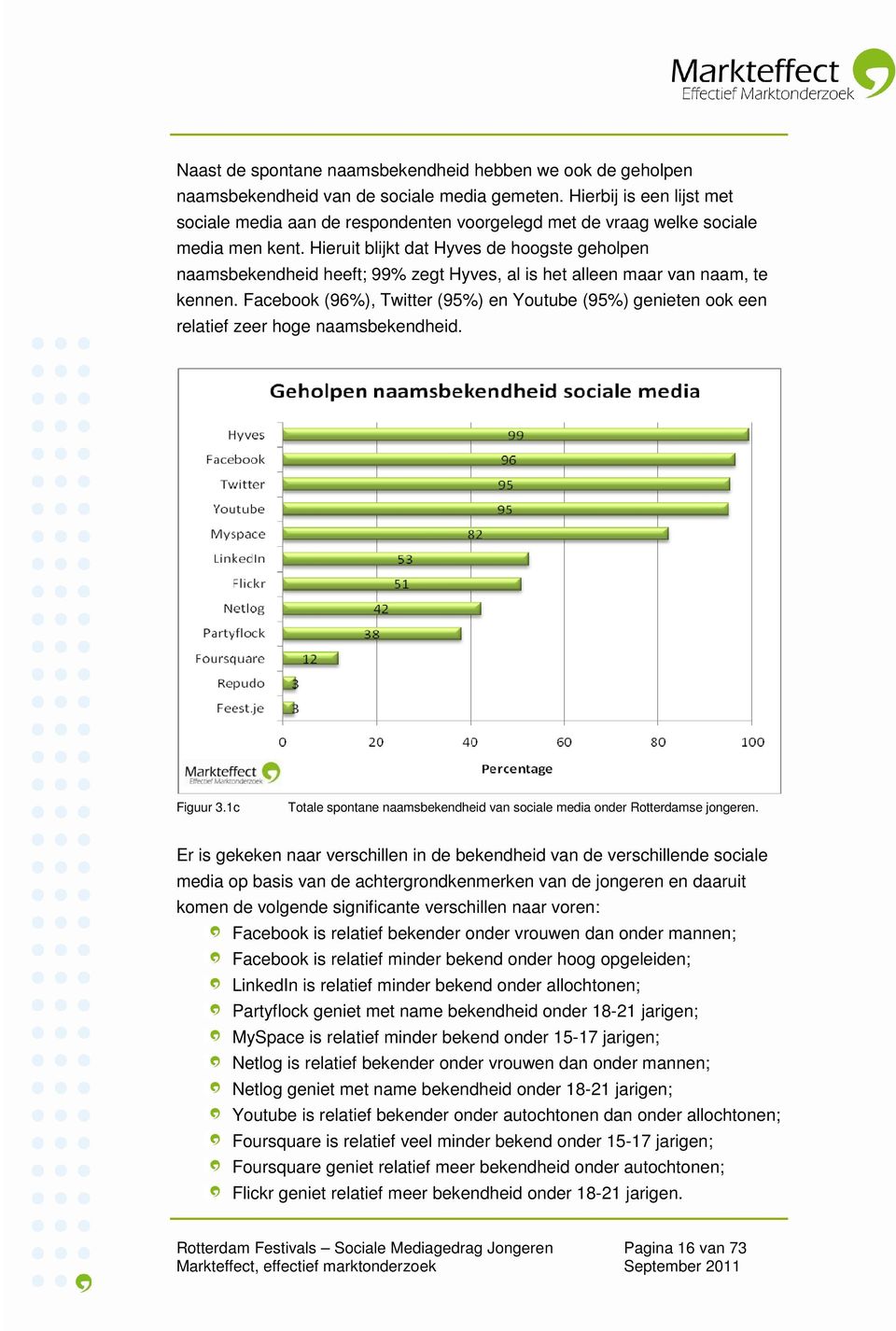 Hieruit blijkt dat Hyves de hoogste geholpen naamsbekendheid heeft; 99% zegt Hyves, al is het alleen maar van naam, te kennen.