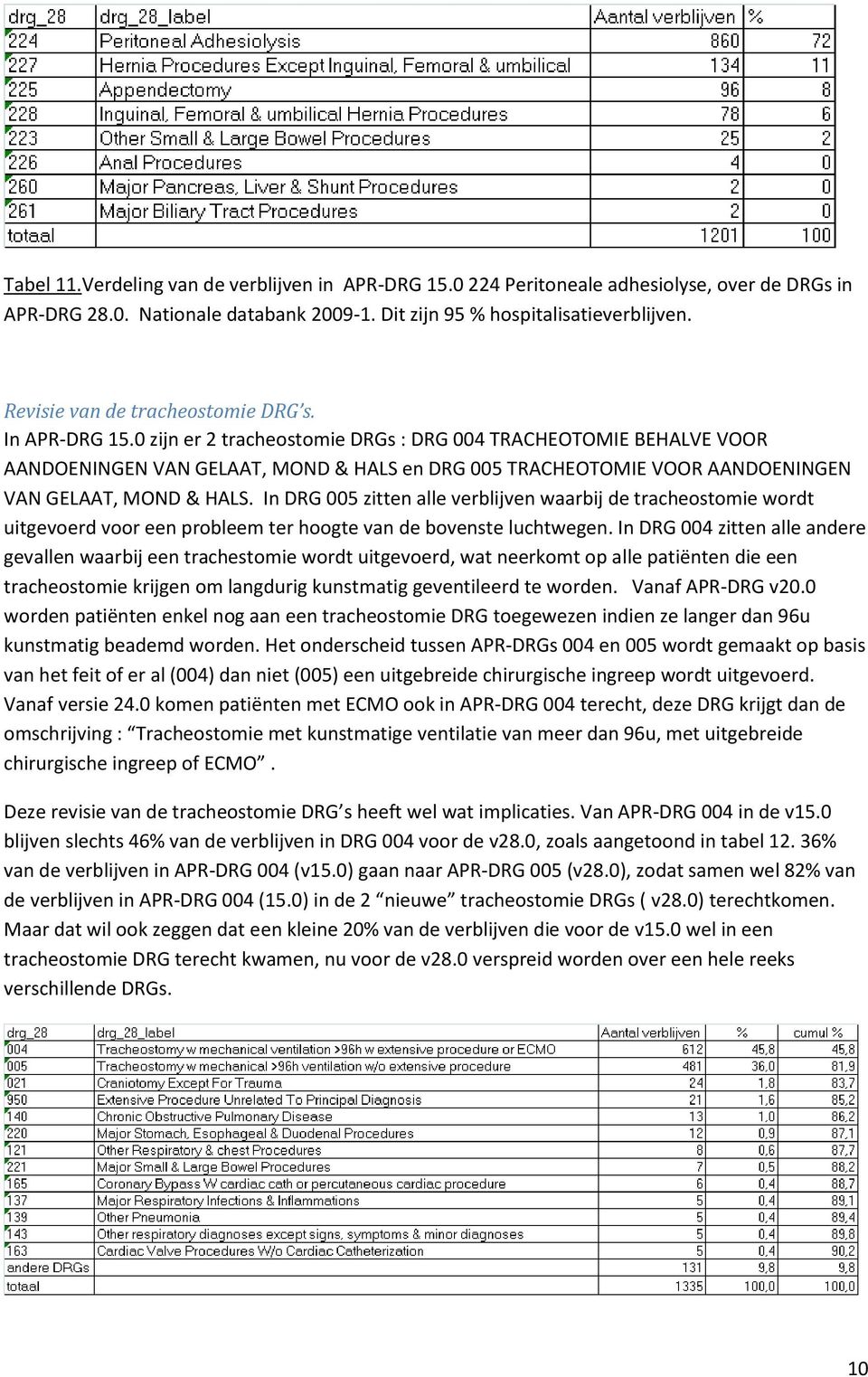 0 zijn er 2 tracheostomie DRGs : DRG 004 TRACHEOTOMIE BEHALVE VOOR AANDOENINGEN VAN GELAAT, MOND & HALS en DRG 005 TRACHEOTOMIE VOOR AANDOENINGEN VAN GELAAT, MOND & HALS.