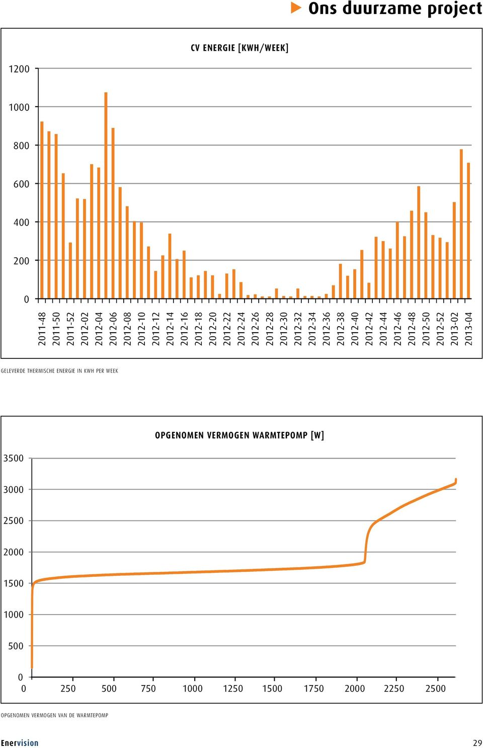 2012-42 2012-44 2012-46 2012-48 2012-50 2012-52 2013-02 2013-04 geleverde thermische energie in kwh per Week 3500 OPGENOmEN VErmOGEN